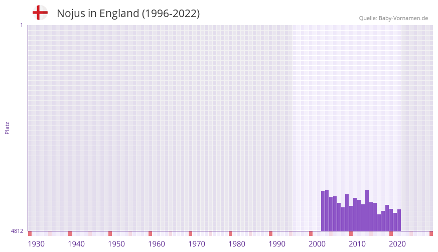 Nojus in der Vornamen-Hitliste von England (1996-2022)