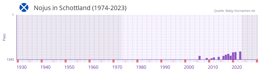 Nojus in der Vornamen-Hitliste von Schottland (1974-2023)