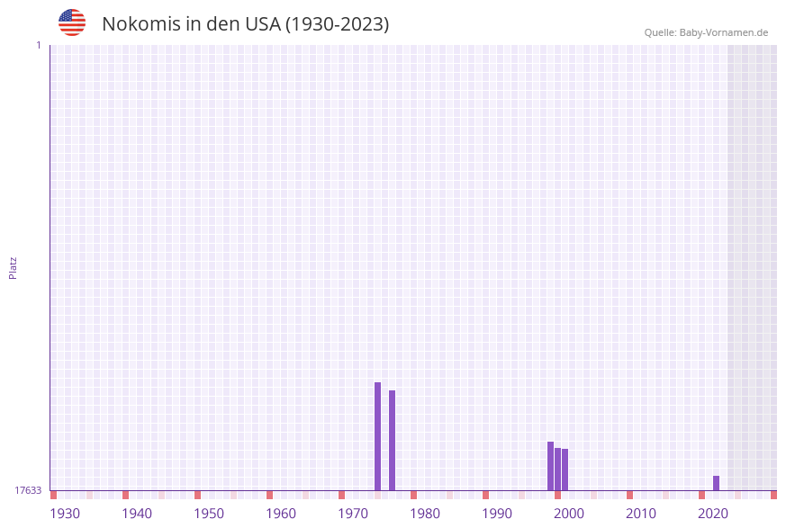 Nokomis in der Vornamen-Hitliste von den USA (1930-2023)