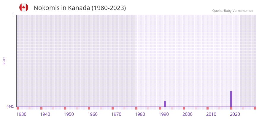 Nokomis in der Vornamen-Hitliste von Kanada (1980-2023)