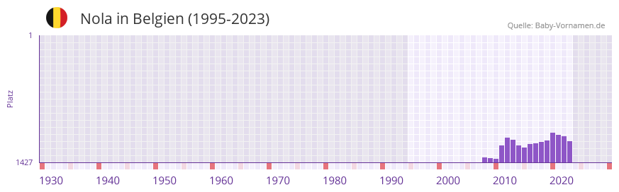 Nola in der Vornamen-Hitliste von Belgien (1995-2023)
