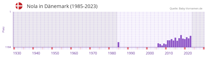 Nola in der Vornamen-Hitliste von Dnemark (1985-2023)