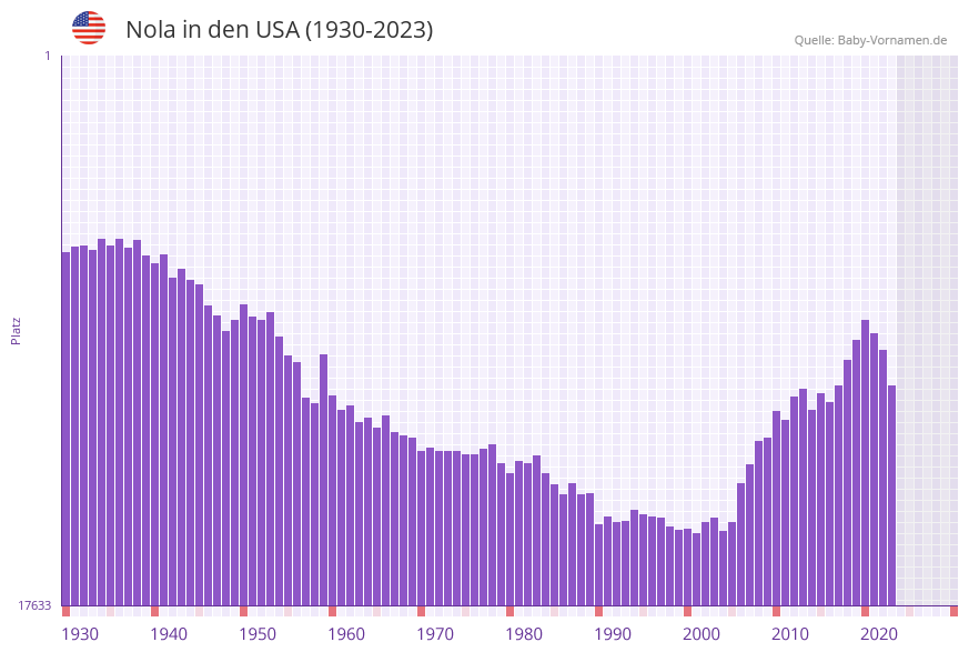 Nola in der Vornamen-Hitliste von den USA (1930-2023)