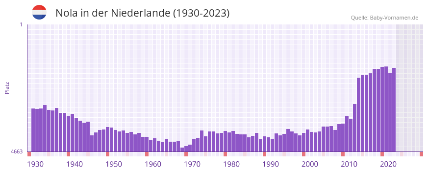 Nola in der Vornamen-Hitliste von der Niederlande (1930-2023)
