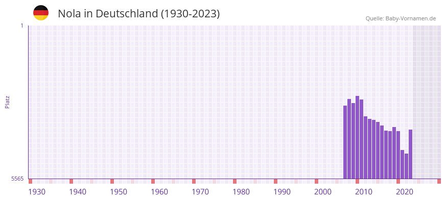 Nola in der Vornamen-Hitliste von Deutschland (1930-2023)