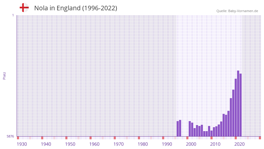 Nola in der Vornamen-Hitliste von England (1996-2022)
