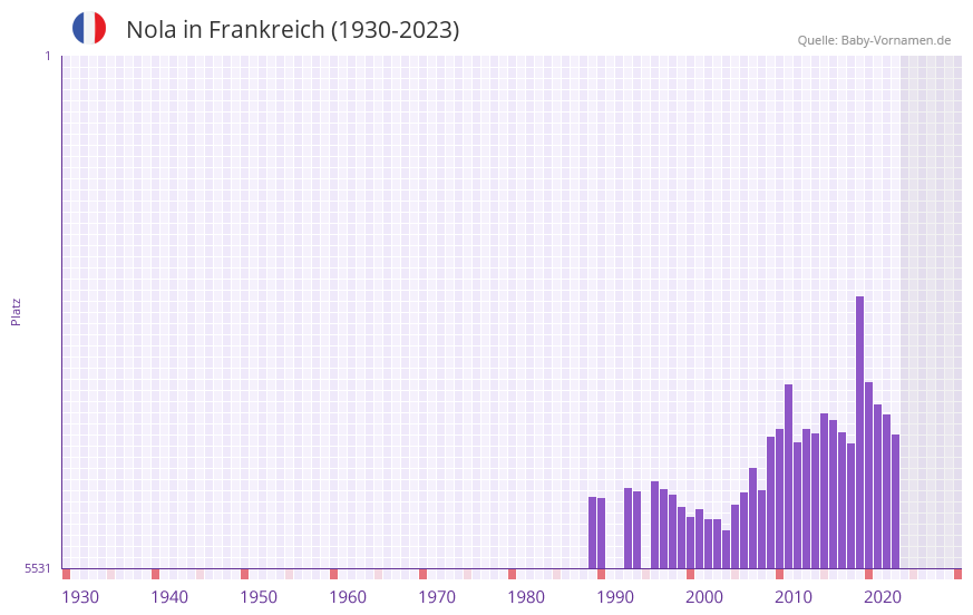 Nola in der Vornamen-Hitliste von Frankreich (1930-2023)