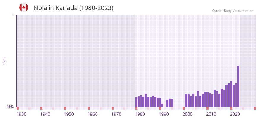 Nola in der Vornamen-Hitliste von Kanada (1980-2023)