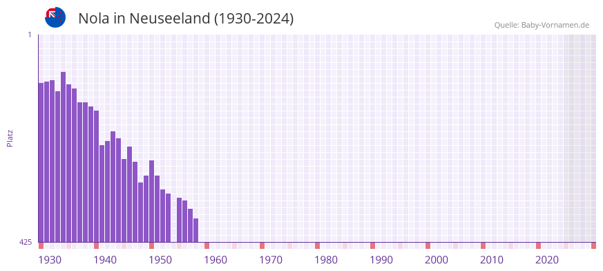 Nola in der Vornamen-Hitliste von Neuseeland (1930-2024)