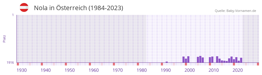 Nola in der Vornamen-Hitliste von sterreich (1984-2023)