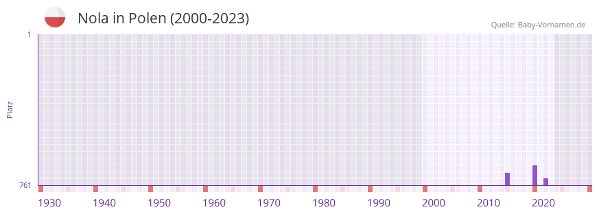 Nola in der Vornamen-Hitliste von Polen (2000-2023)