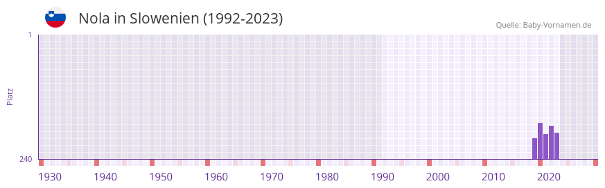 Nola in der Vornamen-Hitliste von Slowenien (1992-2023)