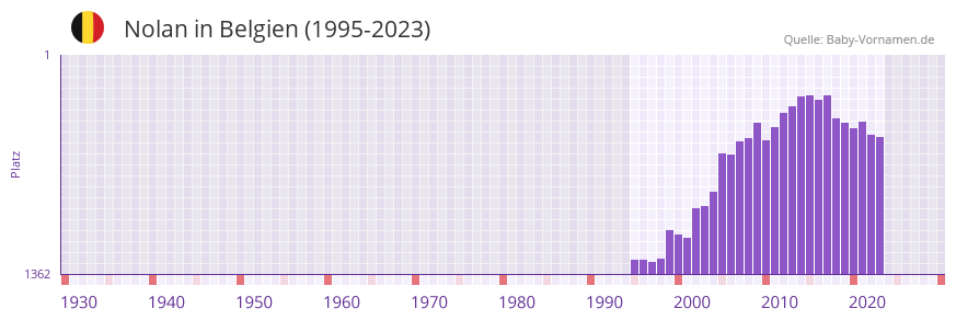 Nolan in der Vornamen-Hitliste von Belgien (1995-2023)