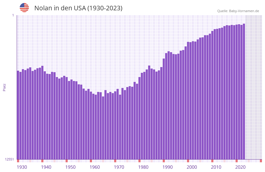 Nolan in der Vornamen-Hitliste von den USA (1930-2023)