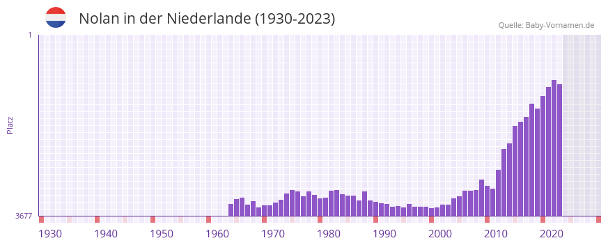 Nolan in der Vornamen-Hitliste von der Niederlande (1930-2023)