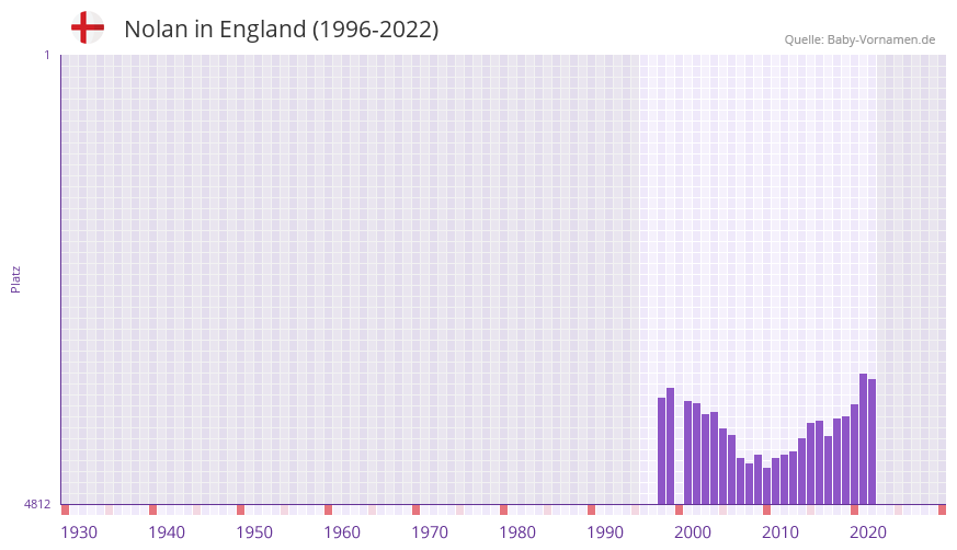 Nolan in der Vornamen-Hitliste von England (1996-2022)