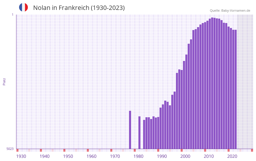 Nolan in der Vornamen-Hitliste von Frankreich (1930-2023)