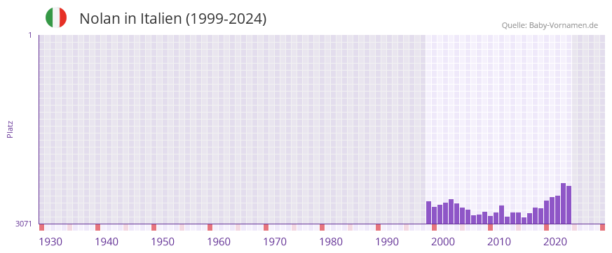 Nolan in der Vornamen-Hitliste von Italien (1999-2024)