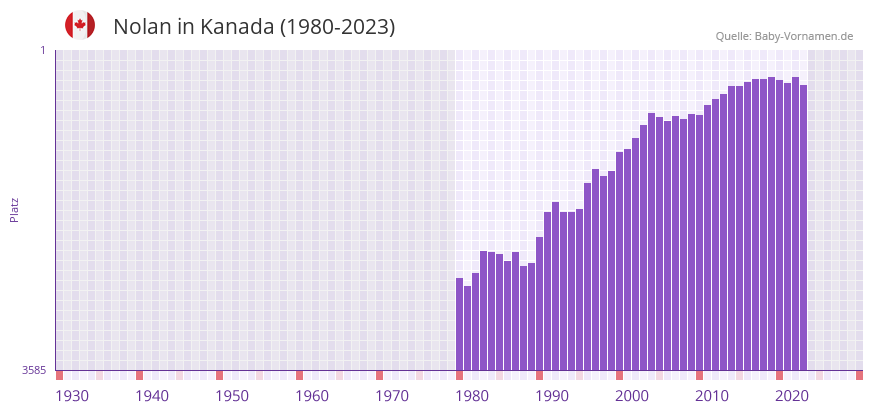Nolan in der Vornamen-Hitliste von Kanada (1980-2023)