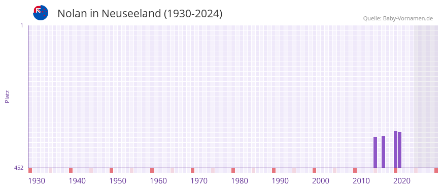 Nolan in der Vornamen-Hitliste von Neuseeland (1930-2024)