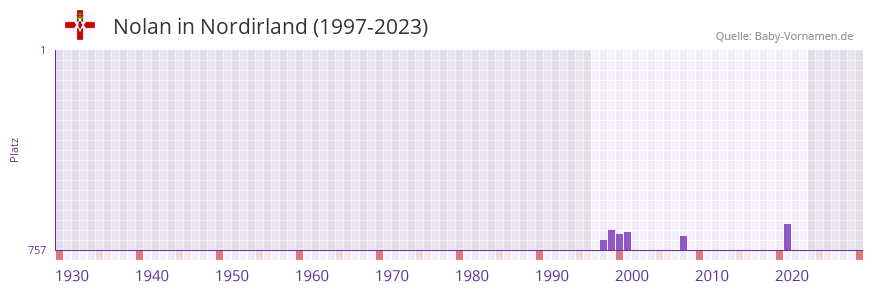 Nolan in der Vornamen-Hitliste von Nordirland (1997-2023)