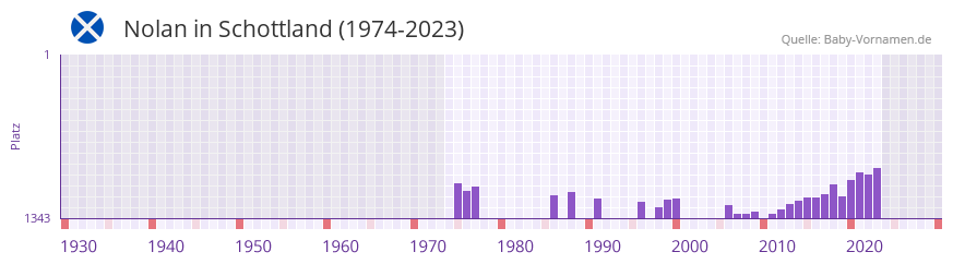 Nolan in der Vornamen-Hitliste von Schottland (1974-2023)