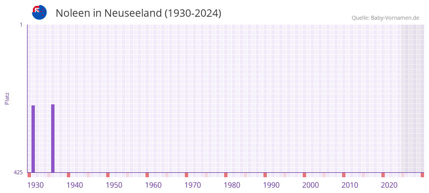 Noleen in der Vornamen-Hitliste von Neuseeland (1930-2024)