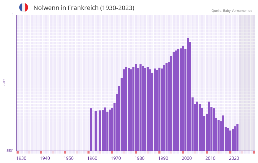 Nolwenn in der Vornamen-Hitliste von Frankreich (1930-2023) Nolwenn in der Vornamen-Hitliste von Frankreich (1930-2023)