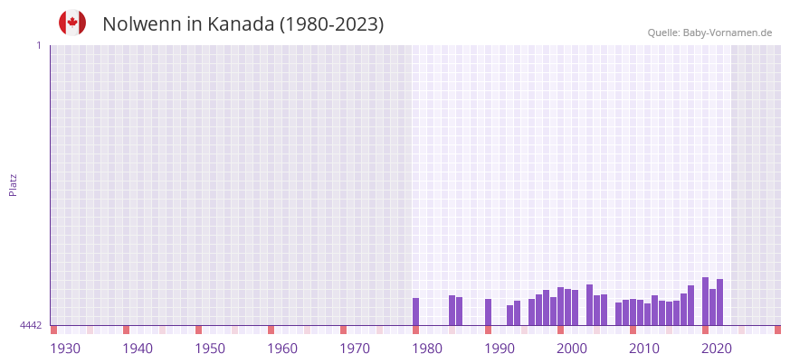 Nolwenn in der Vornamen-Hitliste von Kanada (1980-2023) Nolwenn in der Vornamen-Hitliste von Kanada (1980-2023)