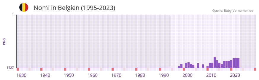 Nomi in der Vornamen-Hitliste von Belgien (1995-2023)