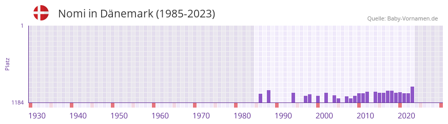 Nomi in der Vornamen-Hitliste von Dnemark (1985-2023)