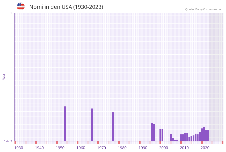 Nomi in der Vornamen-Hitliste von den USA (1930-2023)