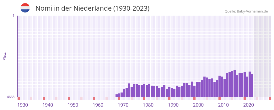Nomi in der Vornamen-Hitliste von der Niederlande (1930-2023)