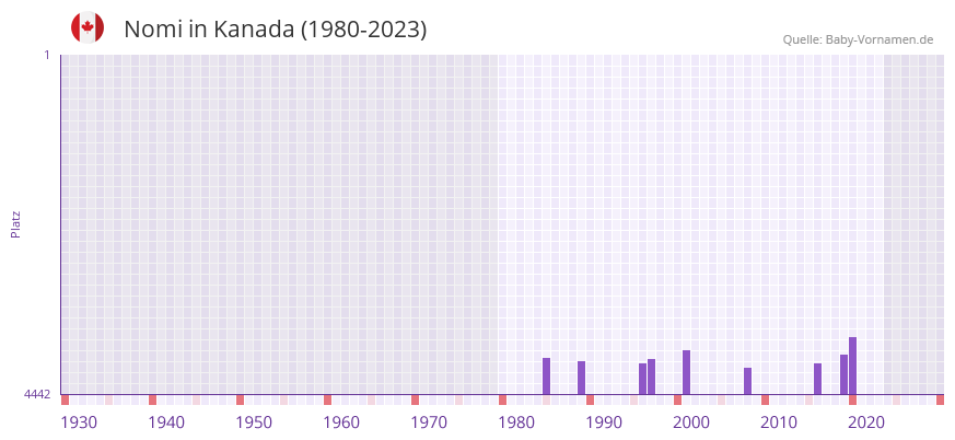 Nomi in der Vornamen-Hitliste von Kanada (1980-2023)