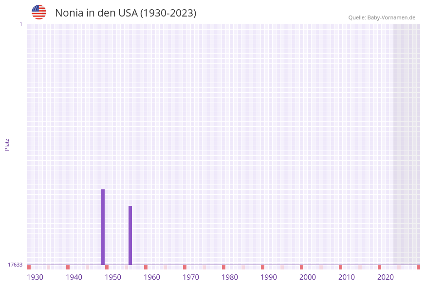 Nonia in der Vornamen-Hitliste von den USA (1930-2023)