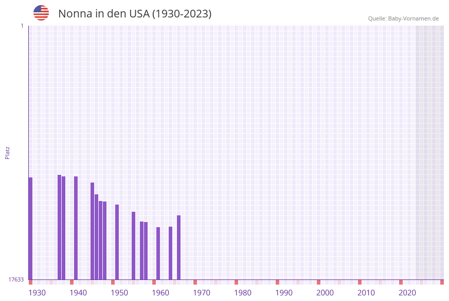 Nonna in der Vornamen-Hitliste von den USA (1930-2023)