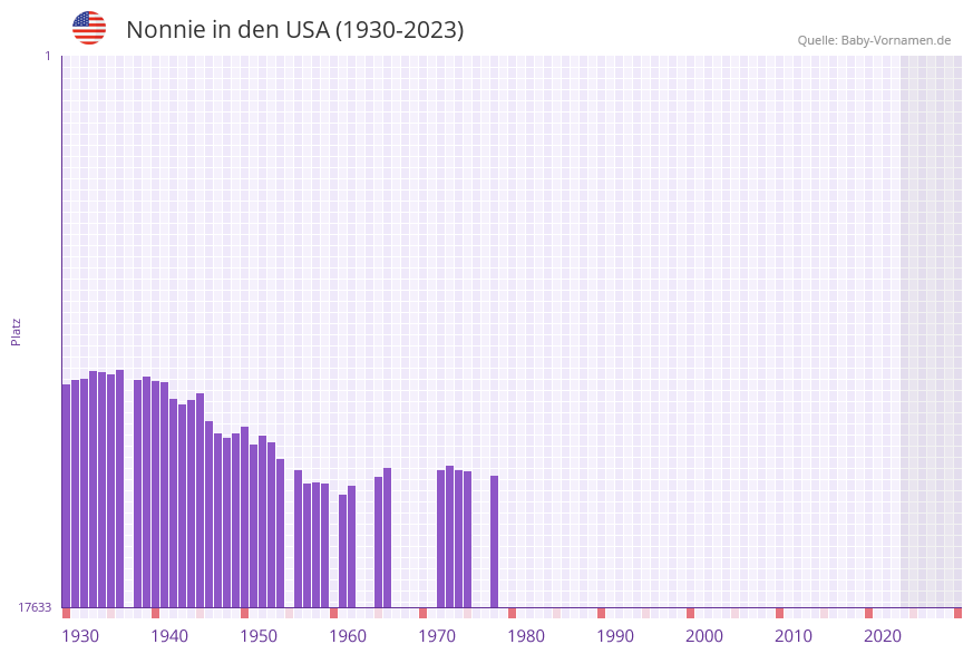 Nonnie in der Vornamen-Hitliste von den USA (1930-2023)