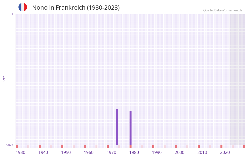 Nono in der Vornamen-Hitliste von Frankreich (1930-2023)