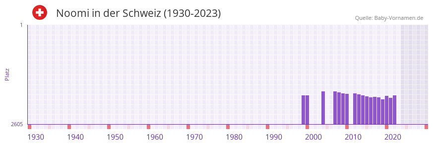 Noomi in der Vornamen-Hitliste von der Schweiz (1930-2023) Noomi in der Vornamen-Hitliste von der Schweiz (1930-2023)