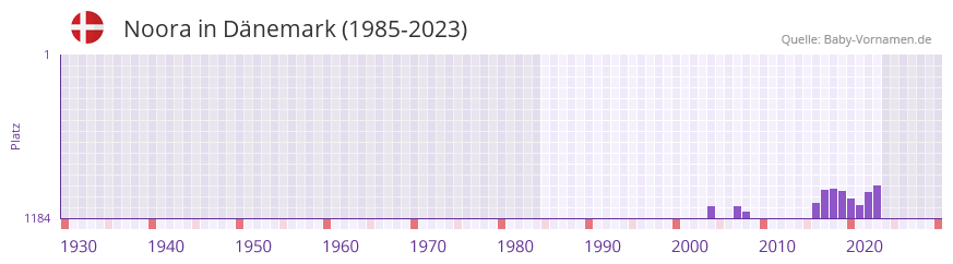 Noora in der Vornamen-Hitliste von Dnemark (1985-2023)