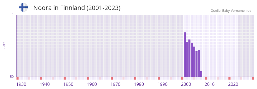 Noora in der Vornamen-Hitliste von Finnland (2001-2023)