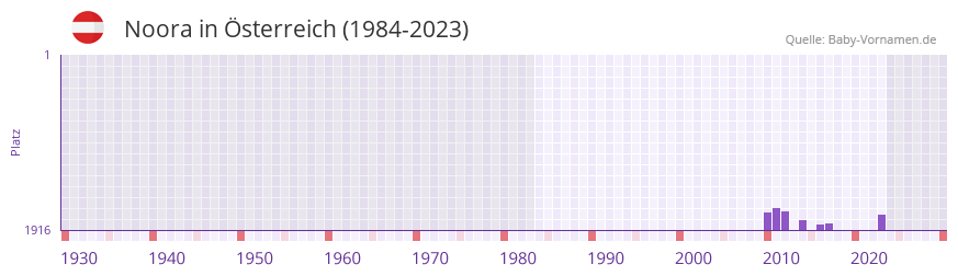 Noora in der Vornamen-Hitliste von sterreich (1984-2023)