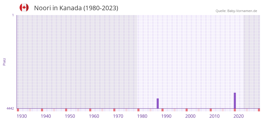 Noori in der Vornamen-Hitliste von Kanada (1980-2023)