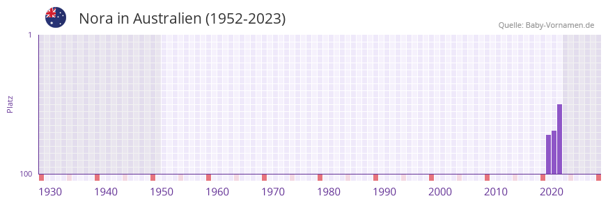 Nora in der Vornamen-Hitliste von Australien (1952-2023)