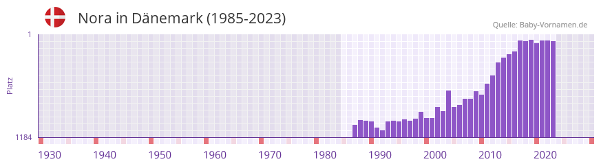 Nora in der Vornamen-Hitliste von Dnemark (1985-2023)