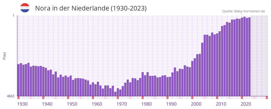 Nora in der Vornamen-Hitliste von der Niederlande (1930-2023)