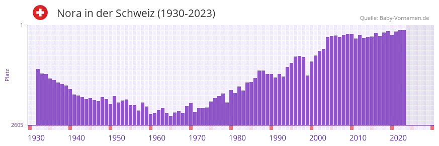Nora in der Vornamen-Hitliste von der Schweiz (1930-2023)