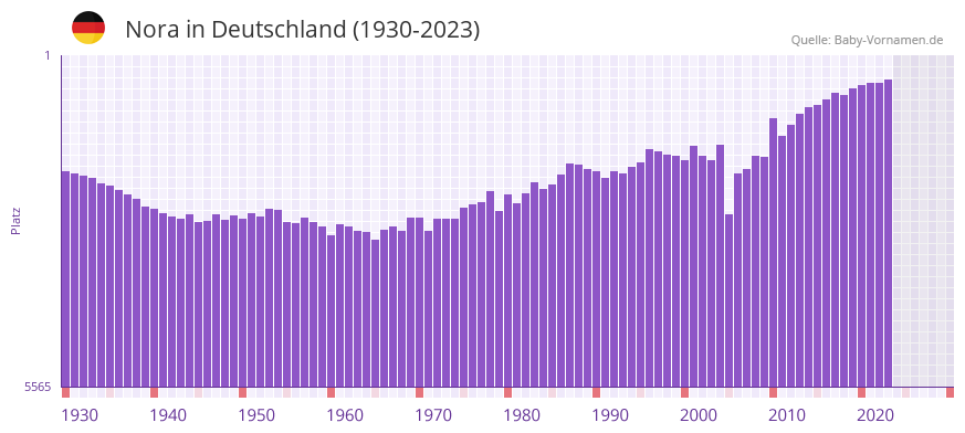 Nora in der Vornamen-Hitliste von Deutschland (1930-2023)