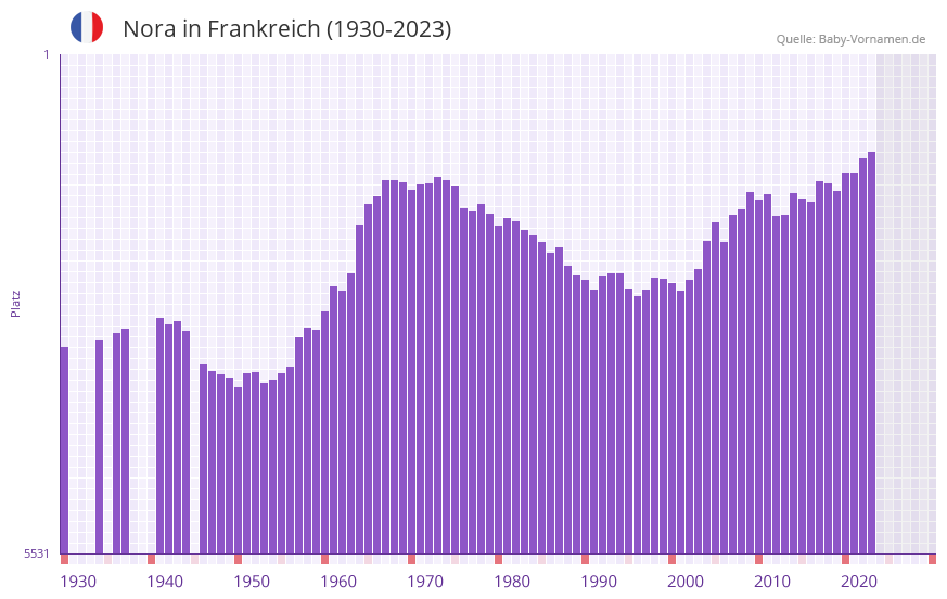 Nora in der Vornamen-Hitliste von Frankreich (1930-2023)