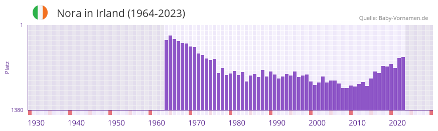 Nora in der Vornamen-Hitliste von Irland (1964-2023)